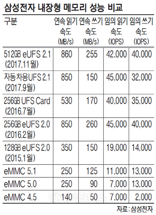 10 UHD 130 ӳȭ Ｚ, 512GB eUFS ù ȭ